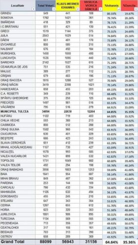 Rezultate Tulcea: Klaus Iohannis 64,65% , Viorica Dăncilă 35,35%