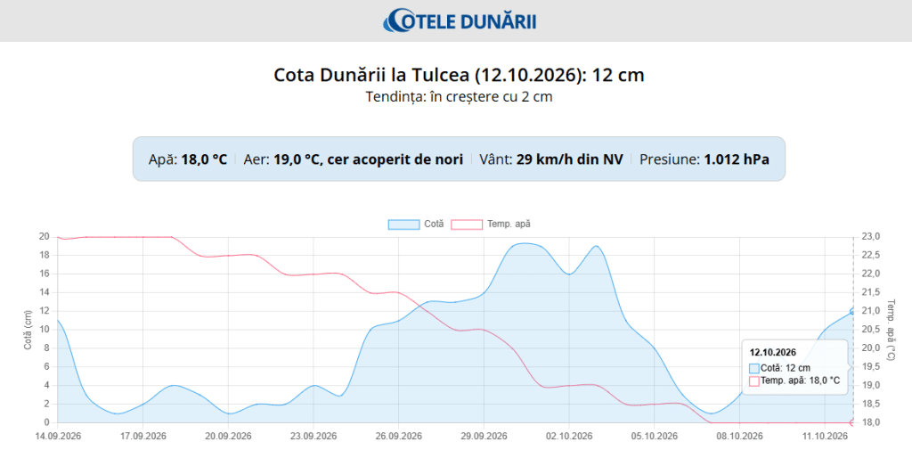 Restricții în RBDD, în contextul cotei foarte scăzute a Dunării – doar 12 cm